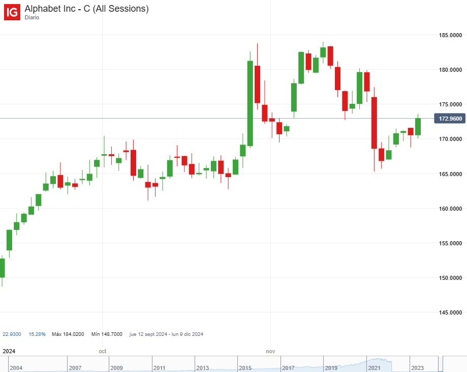 Precio de las acciones de Alphabet Inc (septiembre – diciembre 2024)